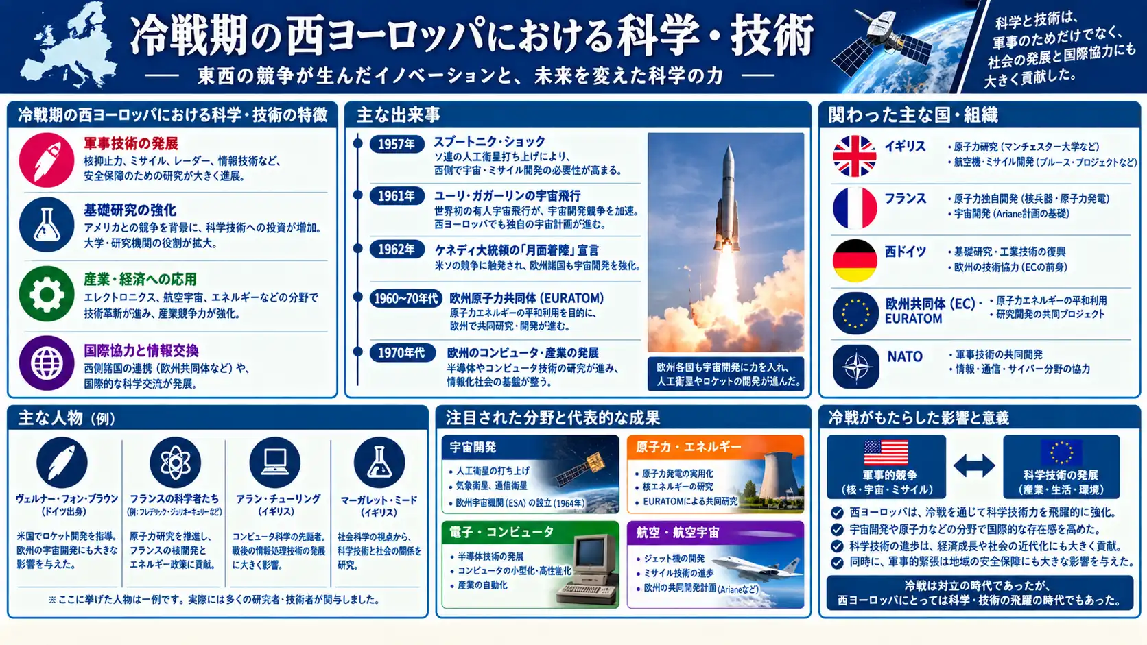 冷戦期の科学・技術全般