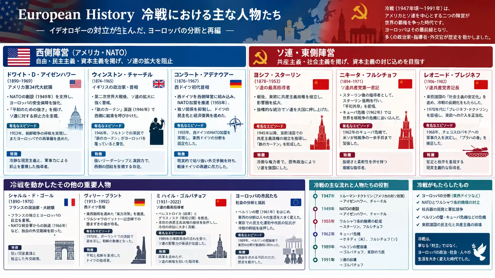 冷戦を動かしたヨーロッパの指導者と思想家たち