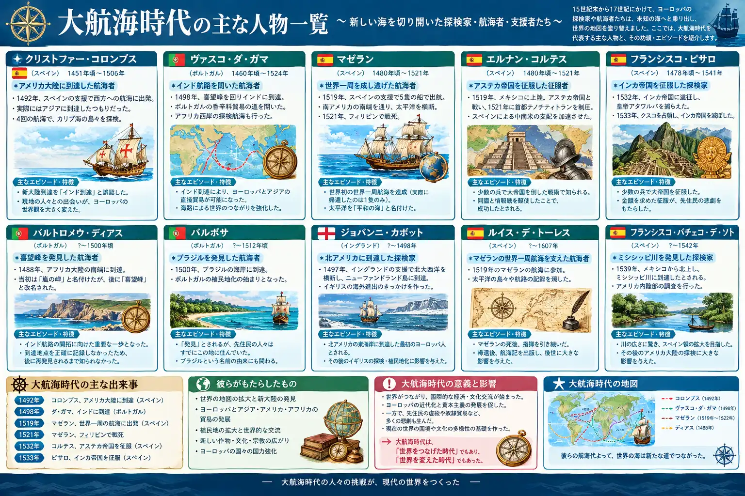 大航海時代：西欧の覇権争いと大西洋貿易網