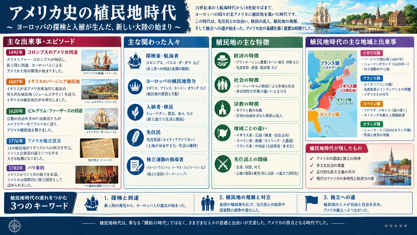 アメリカ植民地：自由への渇望と社会の形成