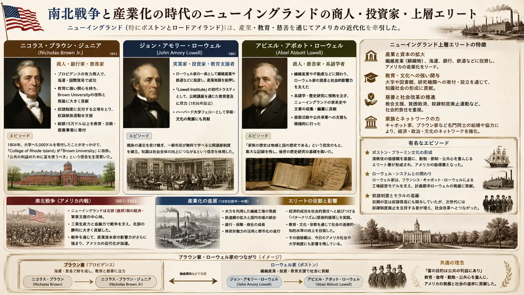 ニューイングランド上層エリートと産業化と南北戦争