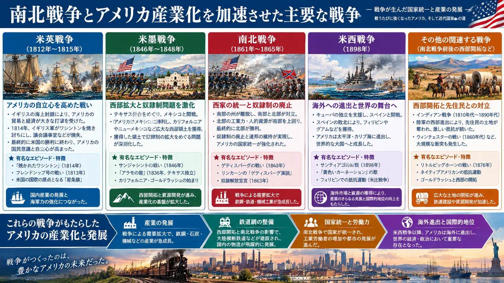 南北戦争と産業化を加速させたアメリカの戦争