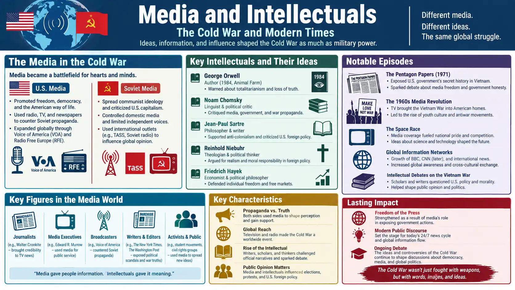Cold War media and intellectuals