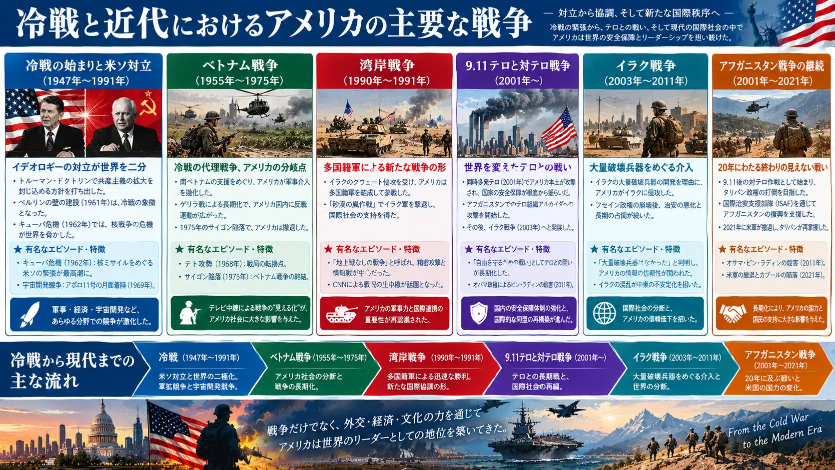 冷戦と現代の主要戦争がもたらした世界戦略の変容