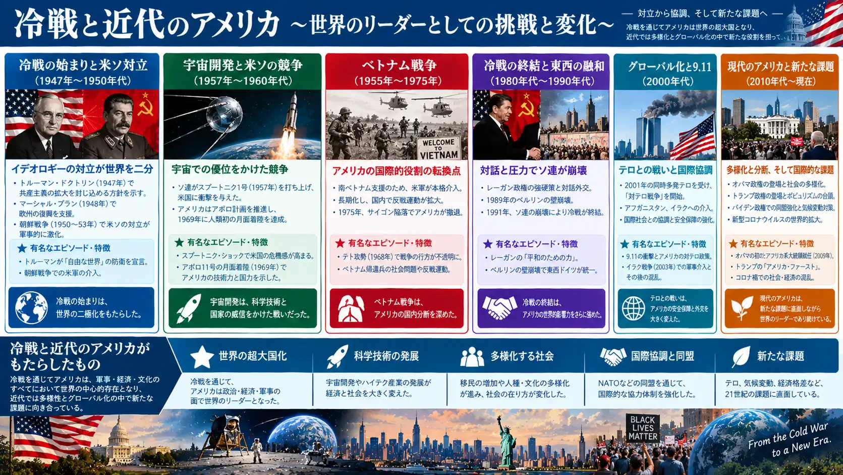 冷戦と現代アメリカを形作った主要事件と社会変容