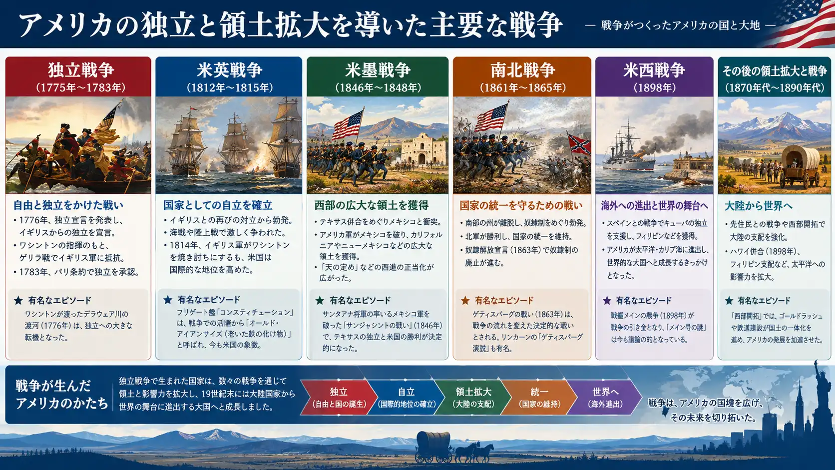 独立と領土拡大を導いたアメリカの主要戦争