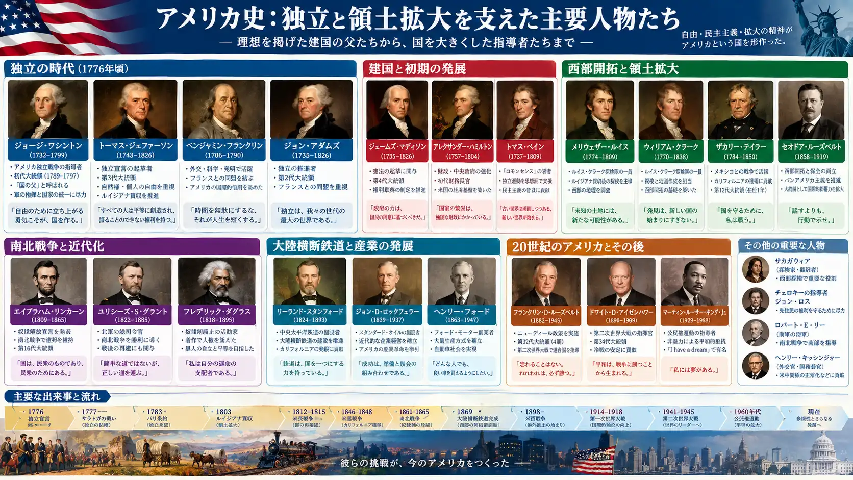 建国の父たちと大陸国家への基礎を築いた偉人たち