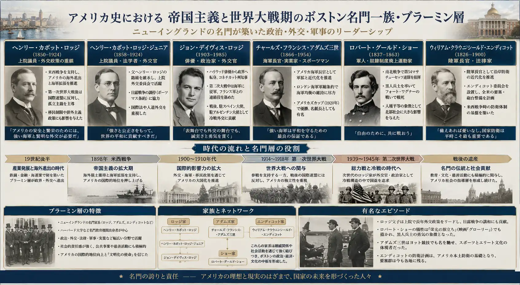 帝国主義と世界大戦を導いたボストン名門層
