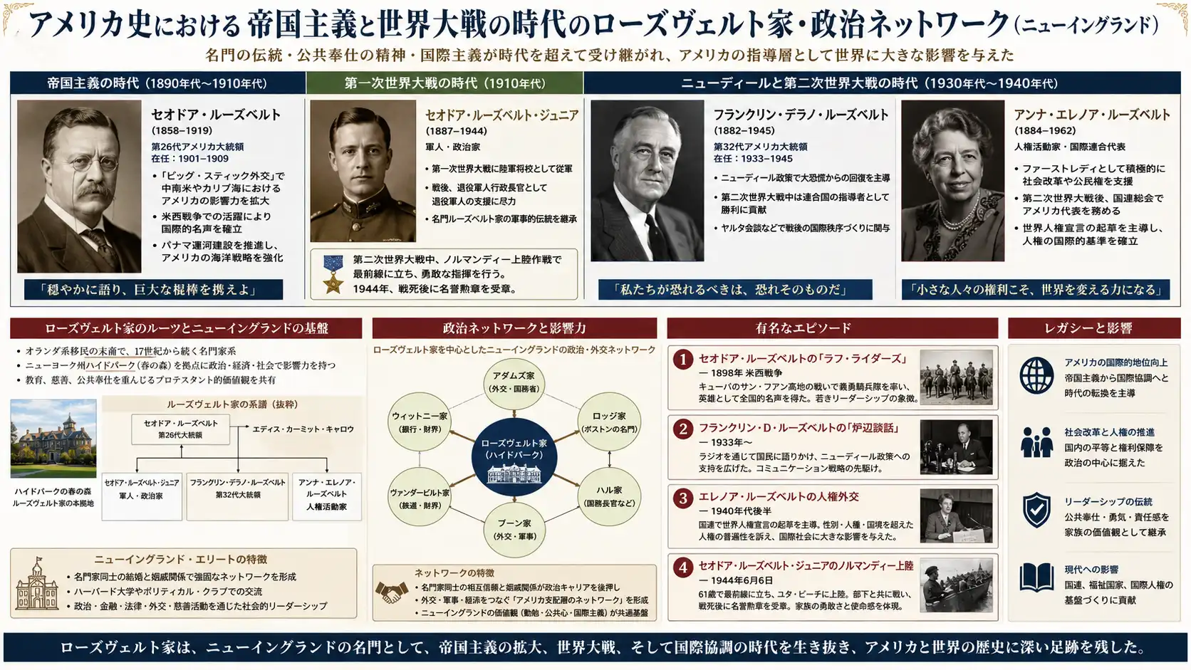 世界戦略を築いたローズヴェルト家の政治網