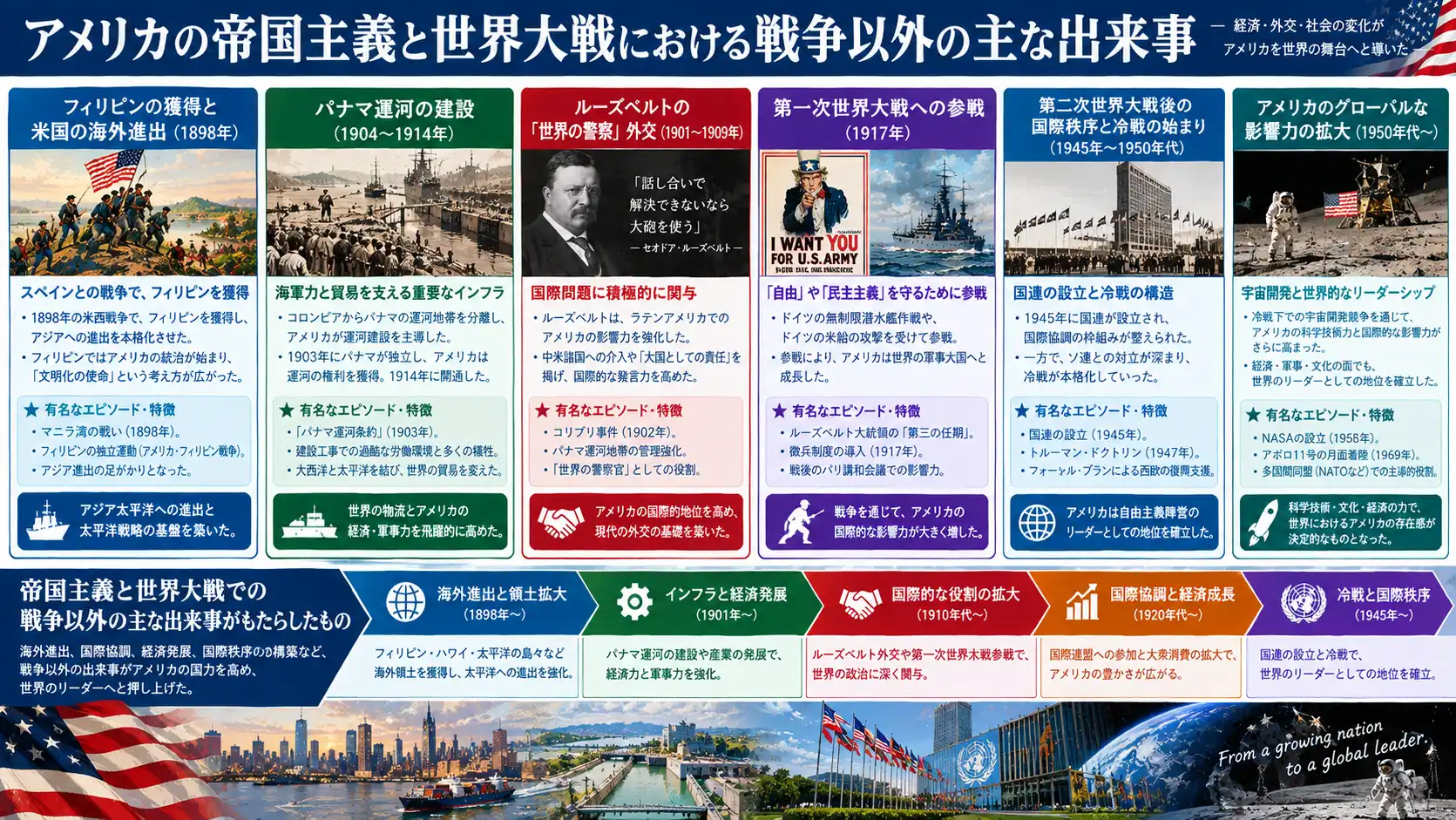 帝国主義と世界大戦が切り拓いたグローバル覇権