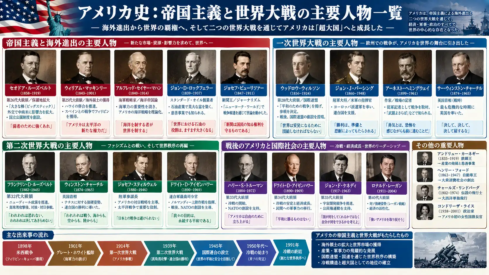 世界外交を主導し超大国化を牽引した指導者たち