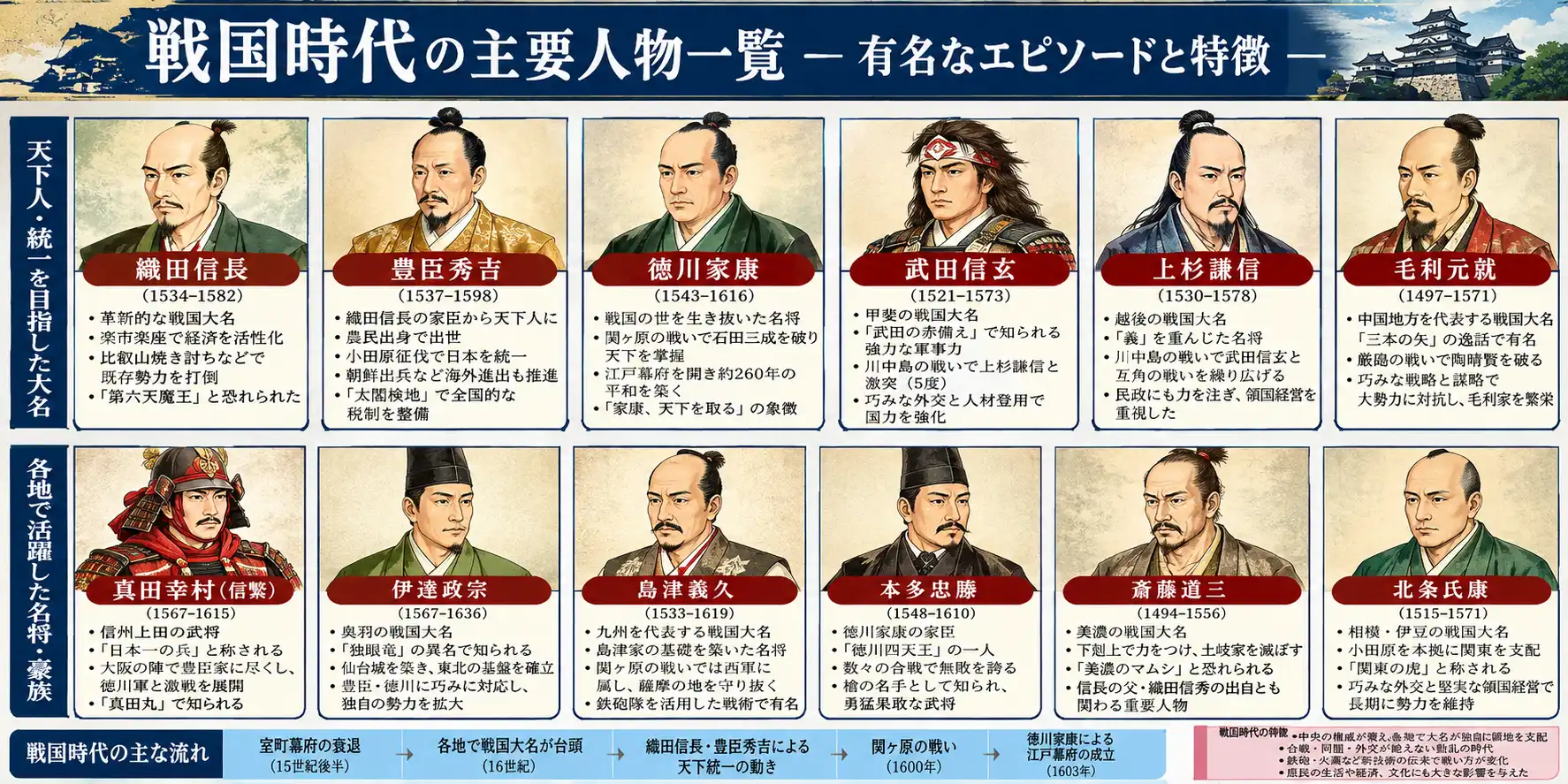 戦国時代を動かした群雄と激動の歴史