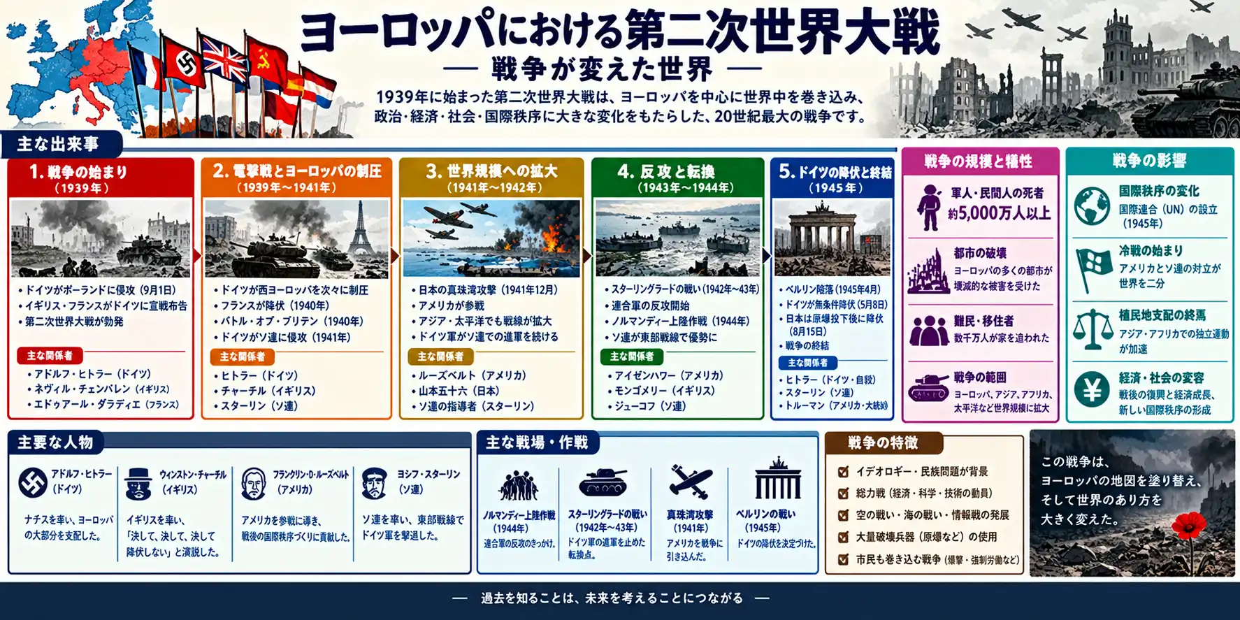 第二次世界大戦：欧州の戦火