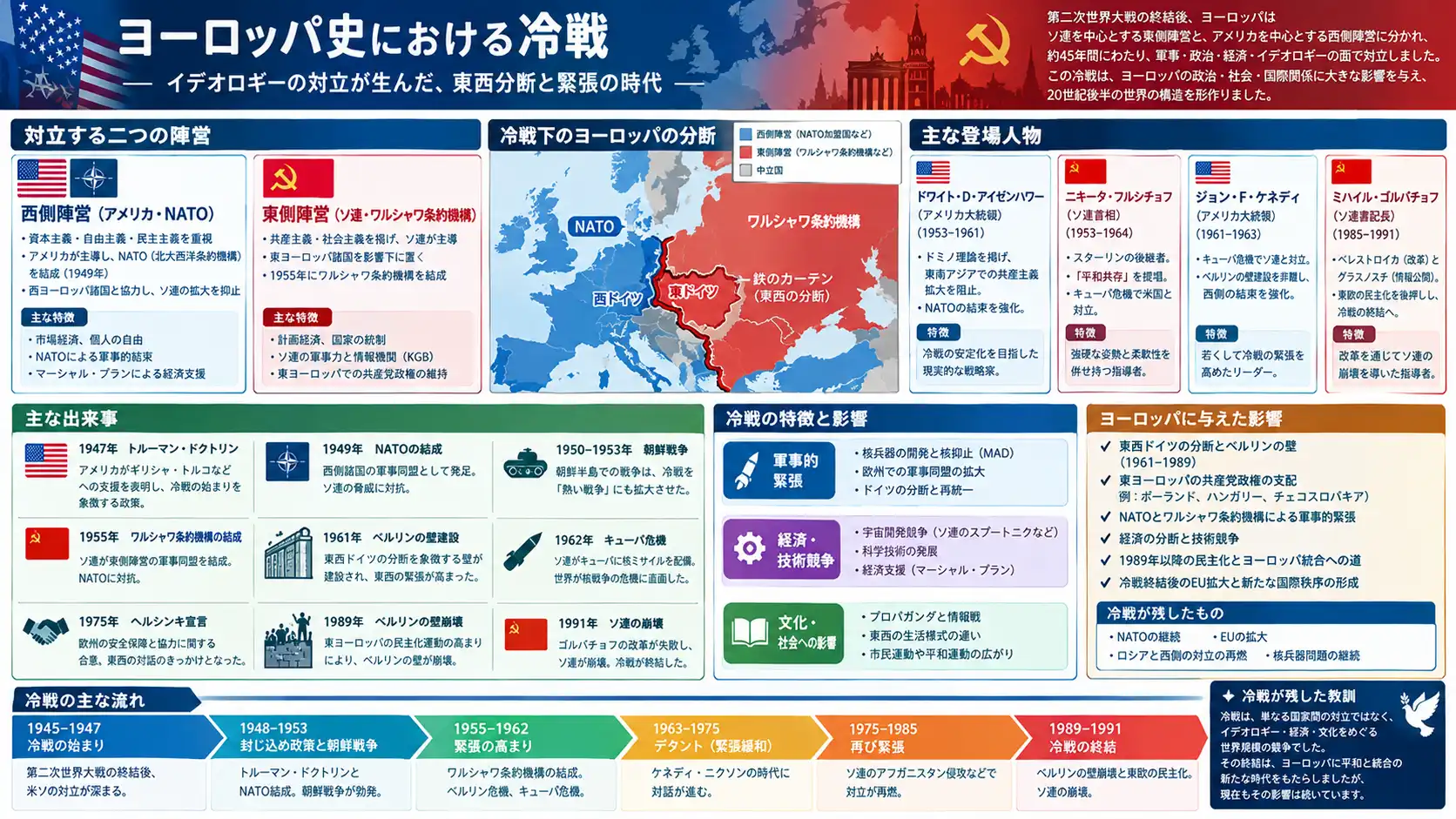 冷戦期のヨーロッパを動かした指導者と歴史