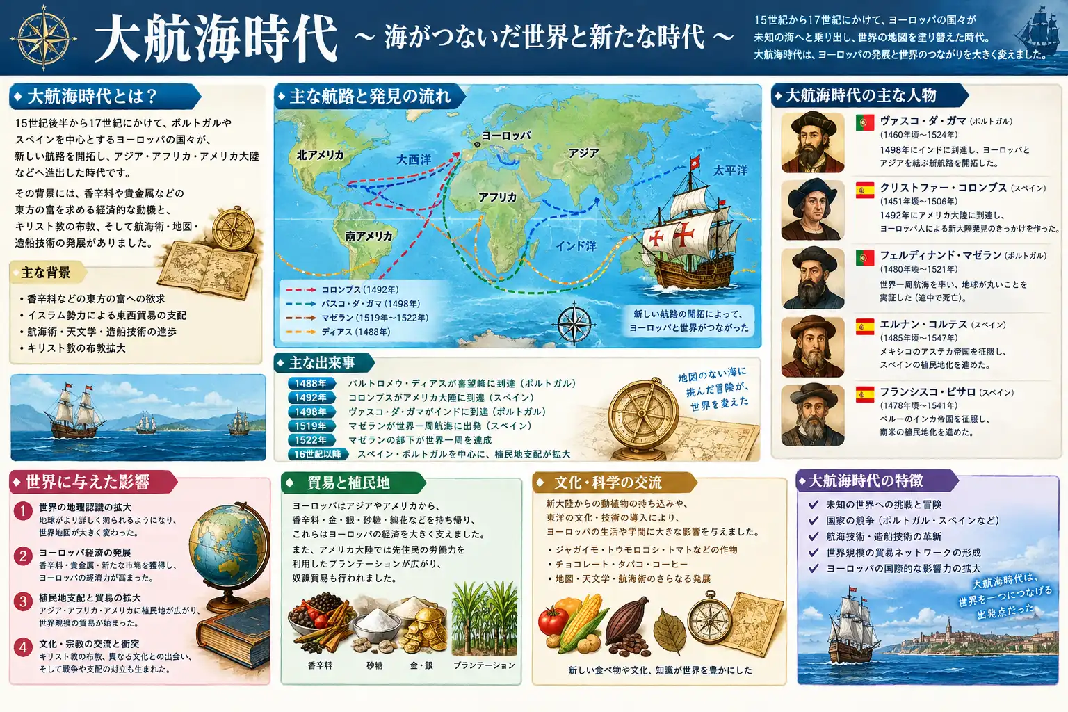 大航海時代：世界を繋ぎ地政学を変えた大海原