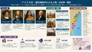 植民地時代における入植の拡大とアメリカ国家の原形