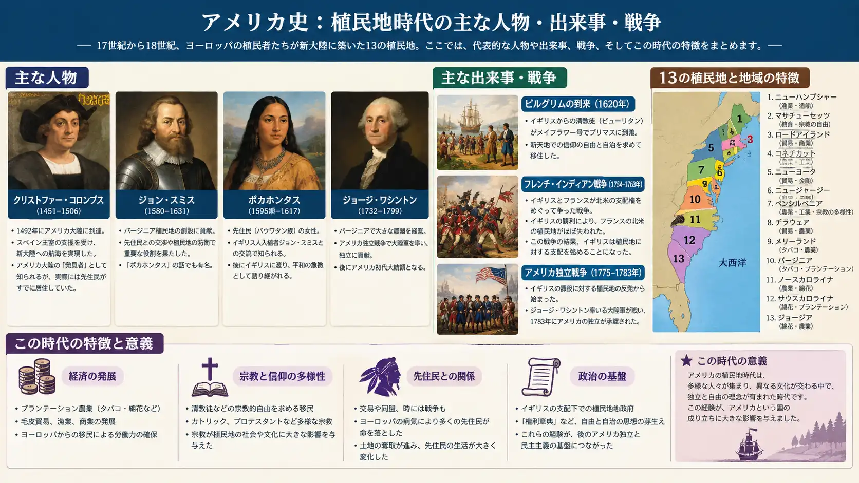 植民地時代における入植の拡大とアメリカ国家の原形
