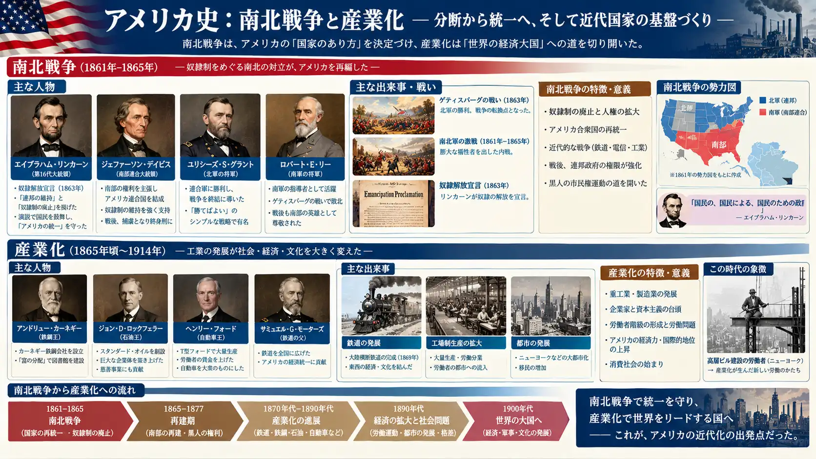 南北戦争の国家分裂から産業革命による躍進の時代