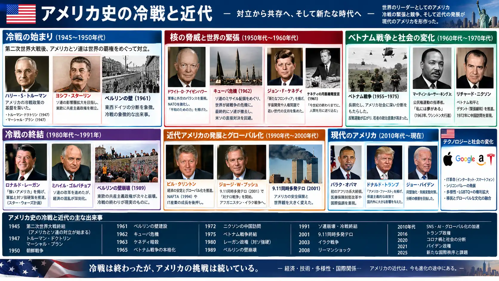 東西冷戦の対峙と超大国アメリカの社会的変革