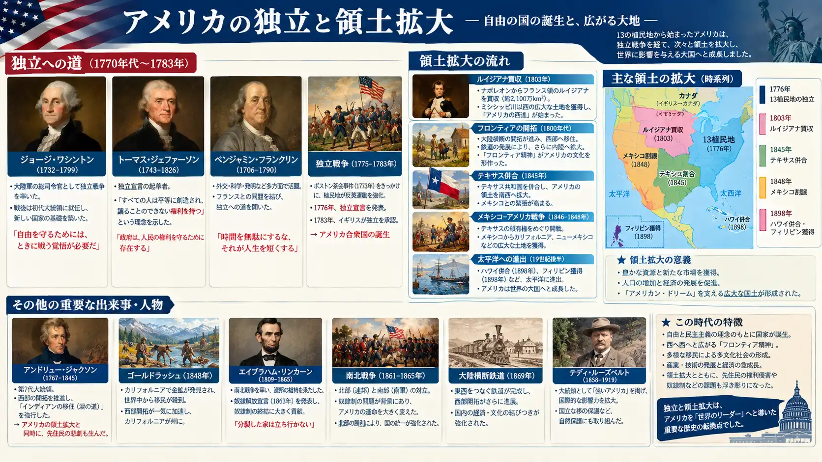 アメリカの独立達成と「明白な天命」に基づく領土拡大