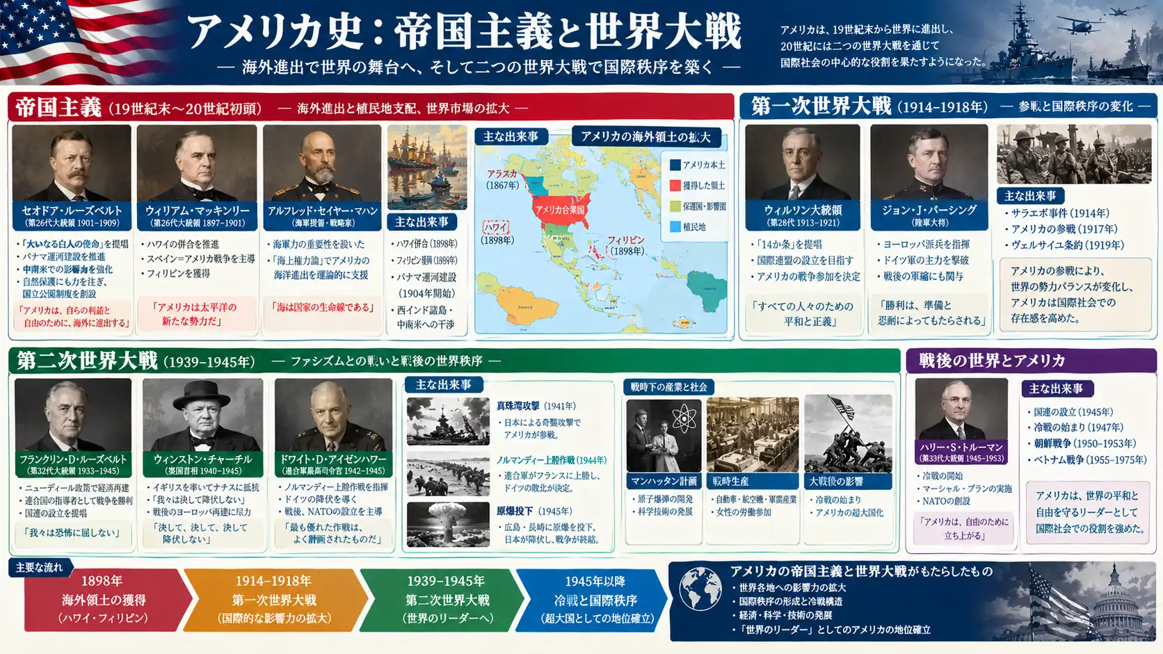 世界強国への飛躍と二度の世界大戦による覇権確立